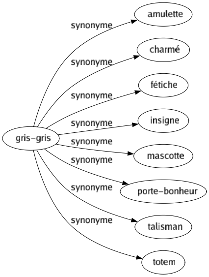 Synonyme de Gris-gris : Amulette Charmé Fétiche Insigne Mascotte Porte-bonheur Talisman Totem 