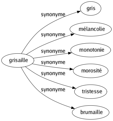 Synonyme de Grisaille : Gris Mélancolie Monotonie Morosité Tristesse Brumaille 