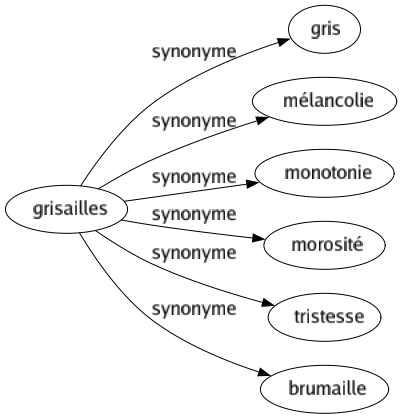 Synonyme de Grisailles : Gris Mélancolie Monotonie Morosité Tristesse Brumaille 