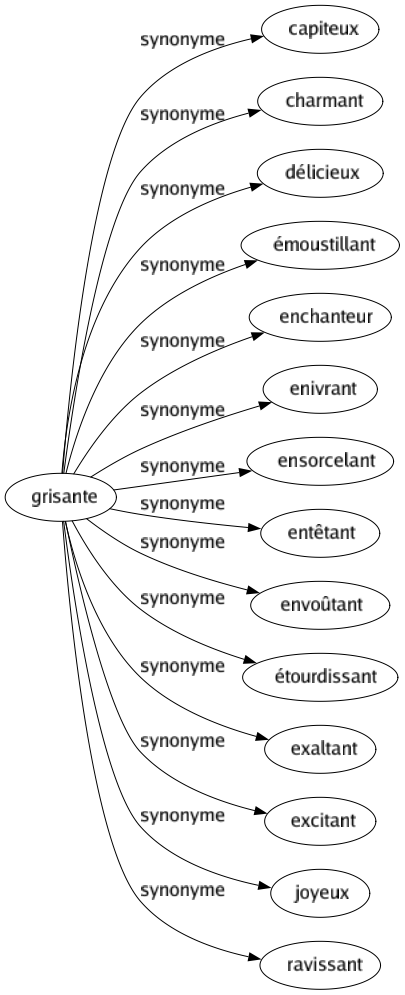 Synonyme de Grisante : Capiteux Charmant Délicieux Émoustillant Enchanteur Enivrant Ensorcelant Entêtant Envoûtant Étourdissant Exaltant Excitant Joyeux Ravissant 