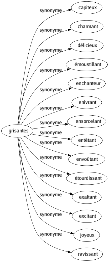 Synonyme de Grisantes : Capiteux Charmant Délicieux Émoustillant Enchanteur Enivrant Ensorcelant Entêtant Envoûtant Étourdissant Exaltant Excitant Joyeux Ravissant 