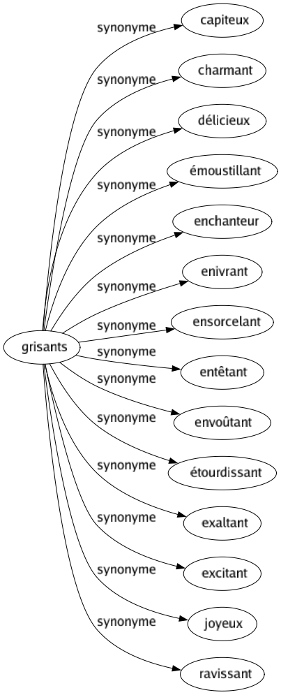 Synonyme de Grisants : Capiteux Charmant Délicieux Émoustillant Enchanteur Enivrant Ensorcelant Entêtant Envoûtant Étourdissant Exaltant Excitant Joyeux Ravissant 