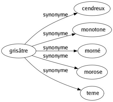 Synonyme de Grisâtre : Cendreux Monotone Morné Morose Terne 