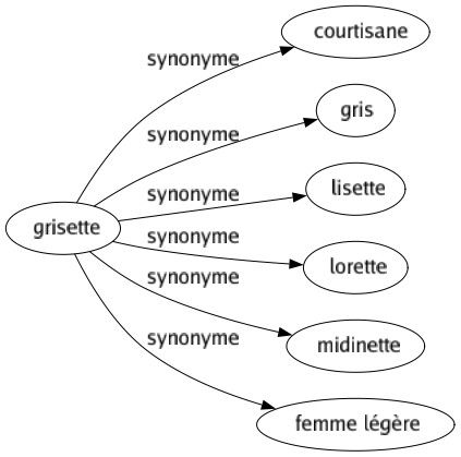 Synonyme de Grisette : Courtisane Gris Lisette Lorette Midinette Femme légère 