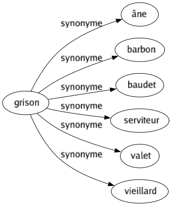 Synonyme de Grison : Âne Barbon Baudet Serviteur Valet Vieillard 