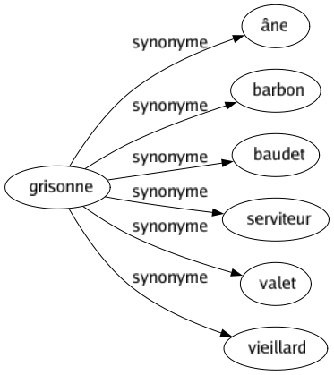 Synonyme de Grisonne : Âne Barbon Baudet Serviteur Valet Vieillard 