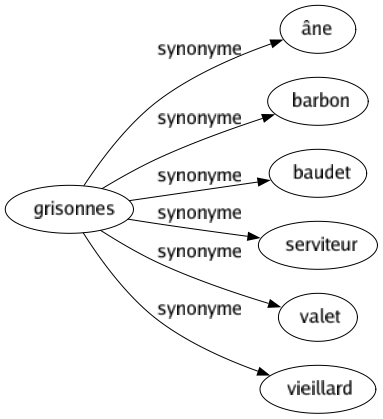 Synonyme de Grisonnes : Âne Barbon Baudet Serviteur Valet Vieillard 