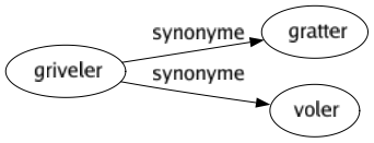 Synonyme de Griveler : Gratter Voler 