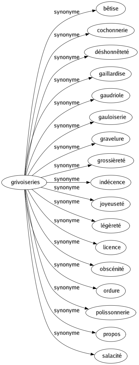 Synonyme de Grivoiseries : Bêtise Cochonnerie Déshonnêteté Gaillardise Gaudriole Gauloiserie Gravelure Grossièreté Indécence Joyeuseté Légèreté Licence Obscénité Ordure Polissonnerie Propos Salacité 