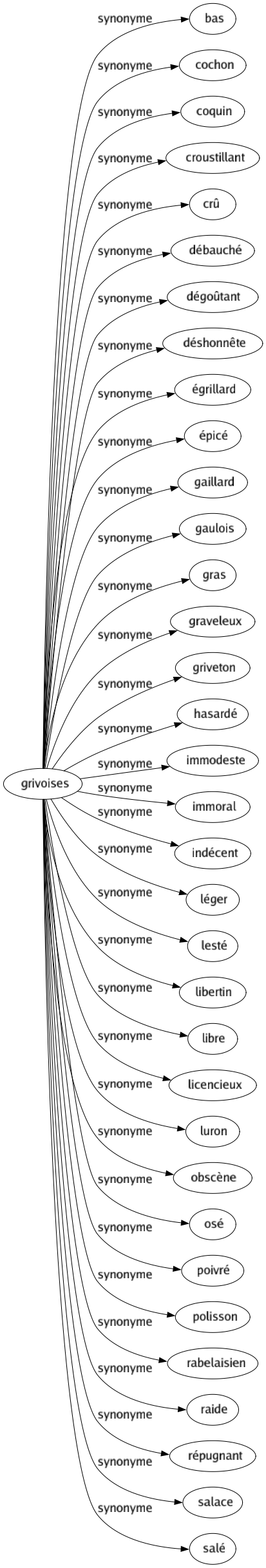 Synonyme de Grivoises : Bas Cochon Coquin Croustillant Crû Débauché Dégoûtant Déshonnête Égrillard Épicé Gaillard Gaulois Gras Graveleux Griveton Hasardé Immodeste Immoral Indécent Léger Lesté Libertin Libre Licencieux Luron Obscène Osé Poivré Polisson Rabelaisien Raide Répugnant Salace Salé 