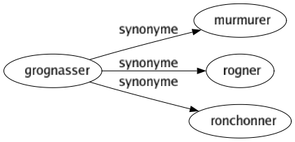 Synonyme de Grognasser : Murmurer Rogner Ronchonner 