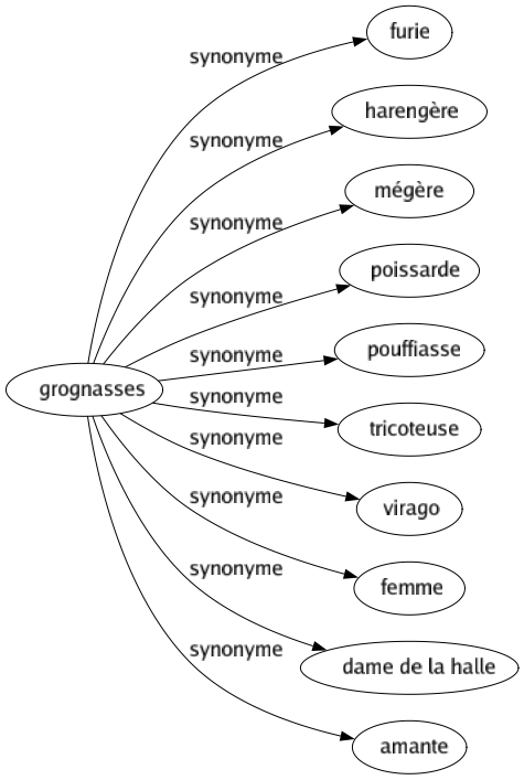 Synonyme de Grognasses : Furie Harengère Mégère Poissarde Pouffiasse Tricoteuse Virago Femme Dame de la halle Amante 