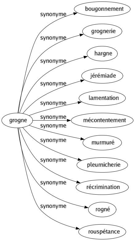 Synonyme de Grogne : Bougonnement Grognerie Hargne Jérémiade Lamentation Mécontentement Murmuré Pleurnicherie Récrimination Rogné Rouspétance 