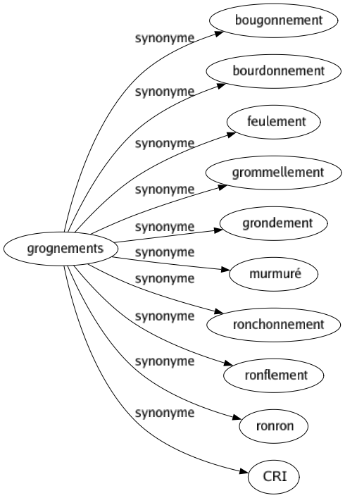 Synonyme de Grognements : Bougonnement Bourdonnement Feulement Grommellement Grondement Murmuré Ronchonnement Ronflement Ronron Cri 