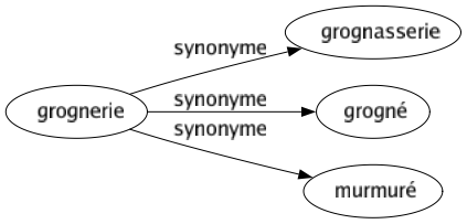 Synonyme de Grognerie : Grognasserie Grogné Murmuré 