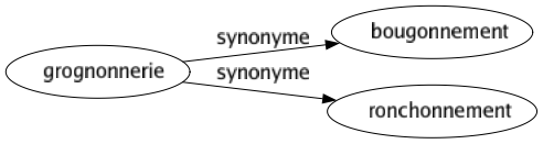 Synonyme de Grognonnerie : Bougonnement Ronchonnement 