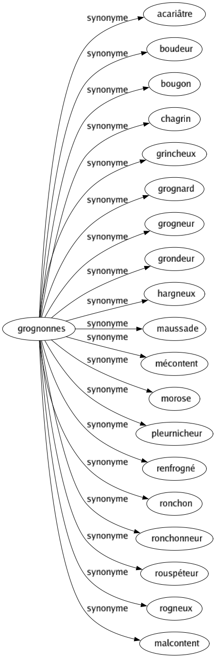 Synonyme de Grognonnes : Acariâtre Boudeur Bougon Chagrin Grincheux Grognard Grogneur Grondeur Hargneux Maussade Mécontent Morose Pleurnicheur Renfrogné Ronchon Ronchonneur Rouspéteur Rogneux Malcontent 