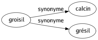 Synonyme de Groisil : Calcin Grésil 