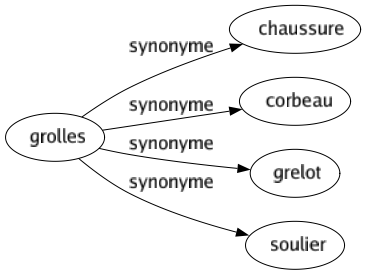 Synonyme de Grolles : Chaussure Corbeau Grelot Soulier 