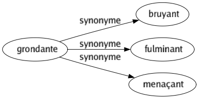 Synonyme de Grondante : Bruyant Fulminant Menaçant 