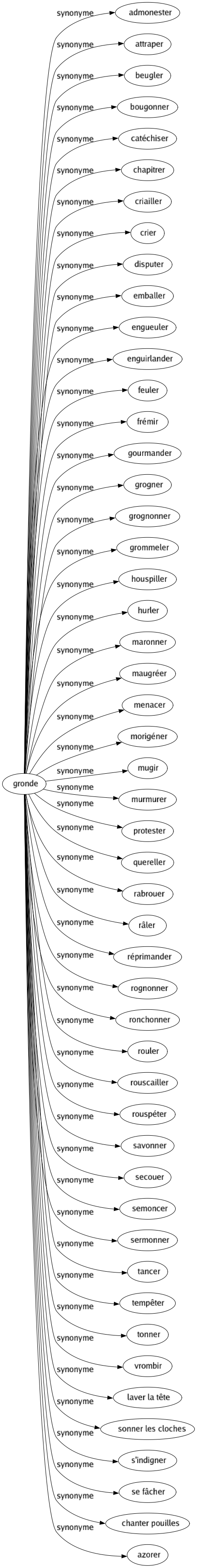 Synonyme de Gronde : Admonester Attraper Beugler Bougonner Catéchiser Chapitrer Criailler Crier Disputer Emballer Engueuler Enguirlander Feuler Frémir Gourmander Grogner Grognonner Grommeler Houspiller Hurler Maronner Maugréer Menacer Morigéner Mugir Murmurer Protester Quereller Rabrouer Râler Réprimander Rognonner Ronchonner Rouler Rouscailler Rouspéter Savonner Secouer Semoncer Sermonner Tancer Tempêter Tonner Vrombir Laver la tête Sonner les cloches S'indigner Se fâcher Chanter pouilles Azorer 