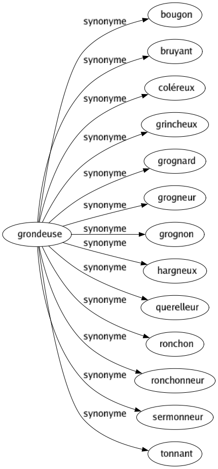 Synonyme de Grondeuse : Bougon Bruyant Coléreux Grincheux Grognard Grogneur Grognon Hargneux Querelleur Ronchon Ronchonneur Sermonneur Tonnant 