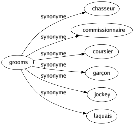 Synonyme de Grooms : Chasseur Commissionnaire Coursier Garçon Jockey Laquais 