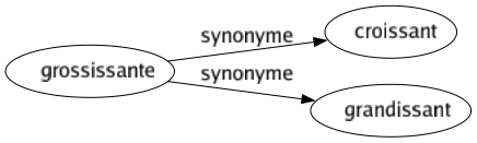 Synonyme de Grossissante : Croissant Grandissant 