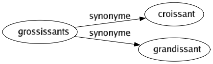 Synonyme de Grossissants : Croissant Grandissant 