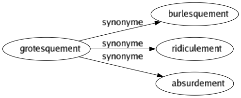 Synonyme de Grotesquement : Burlesquement Ridiculement Absurdement 