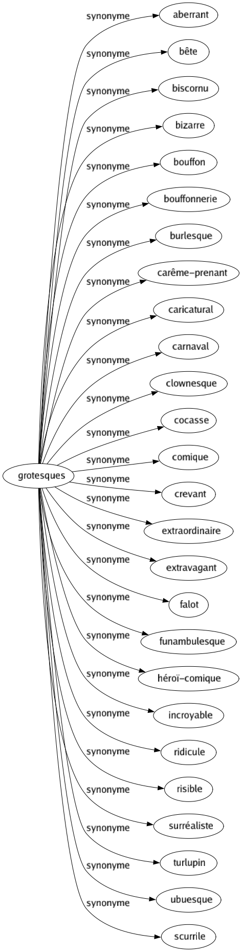 Synonyme de Grotesques : Aberrant Bête Biscornu Bizarre Bouffon Bouffonnerie Burlesque Carême-prenant Caricatural Carnaval Clownesque Cocasse Comique Crevant Extraordinaire Extravagant Falot Funambulesque Héroï-comique Incroyable Ridicule Risible Surréaliste Turlupin Ubuesque Scurrile 