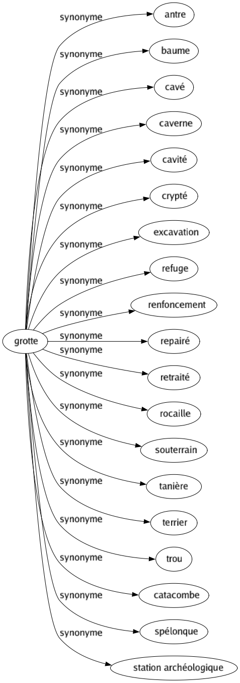 Synonyme de Grotte : Antre Baume Cavé Caverne Cavité Crypté Excavation Refuge Renfoncement Repairé Retraité Rocaille Souterrain Tanière Terrier Trou Catacombe Spélonque Station archéologique 