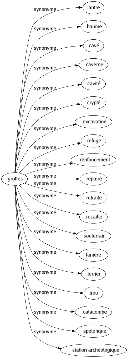 Synonyme de Grottes : Antre Baume Cavé Caverne Cavité Crypté Excavation Refuge Renfoncement Repairé Retraité Rocaille Souterrain Tanière Terrier Trou Catacombe Spélonque Station archéologique 