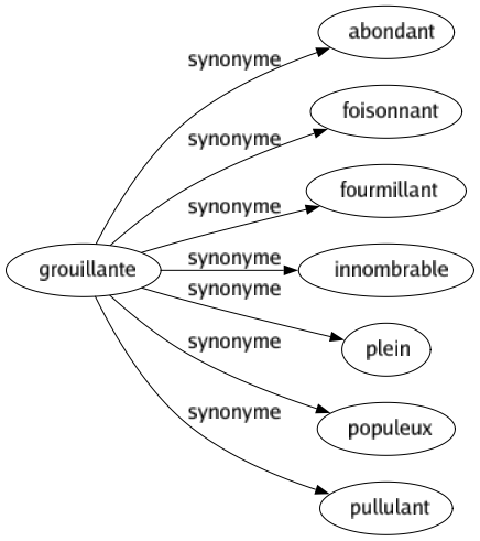 Synonyme de Grouillante : Abondant Foisonnant Fourmillant Innombrable Plein Populeux Pullulant 