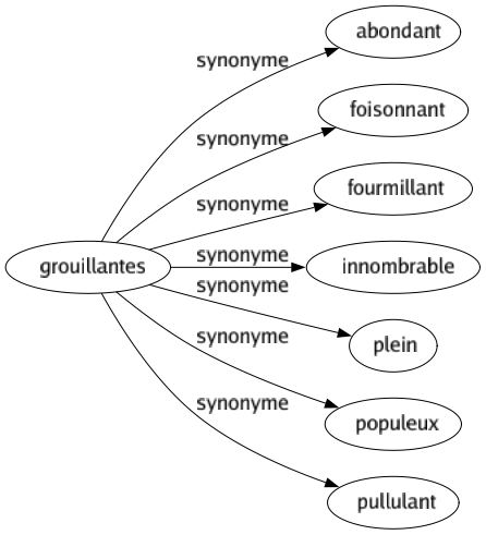 Synonyme de Grouillantes : Abondant Foisonnant Fourmillant Innombrable Plein Populeux Pullulant 