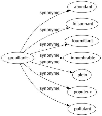 Synonyme de Grouillants : Abondant Foisonnant Fourmillant Innombrable Plein Populeux Pullulant 