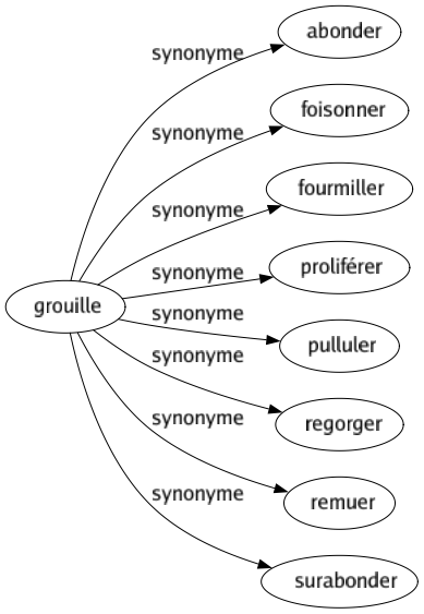 Synonyme de Grouille : Abonder Foisonner Fourmiller Proliférer Pulluler Regorger Remuer Surabonder 