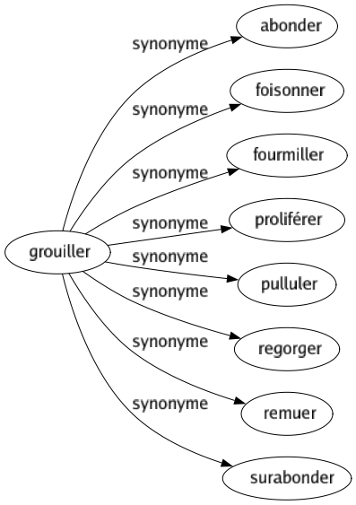 Synonyme de Grouiller : Abonder Foisonner Fourmiller Proliférer Pulluler Regorger Remuer Surabonder 