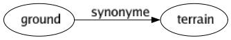 Synonyme de Ground : Terrain 