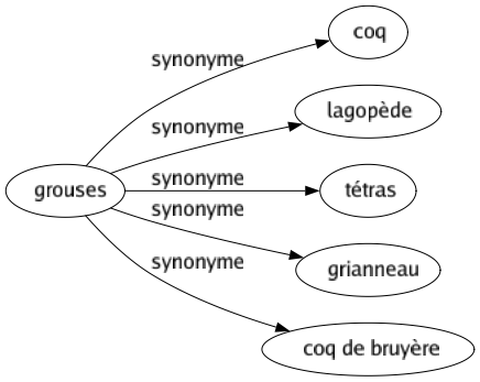 Synonyme de Grouses : Coq Lagopède Tétras Grianneau Coq de bruyère 