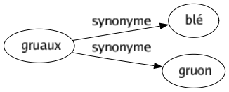 Synonyme de Gruaux : Blé Gruon 