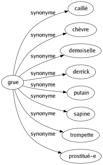 Synonyme de Grue : Caillé Chèvre Demoiselle Derrick Putain Sapine Trompette Prostitué-e 