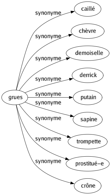 Synonyme de Grues : Caillé Chèvre Demoiselle Derrick Putain Sapine Trompette Prostitué-e Crône 