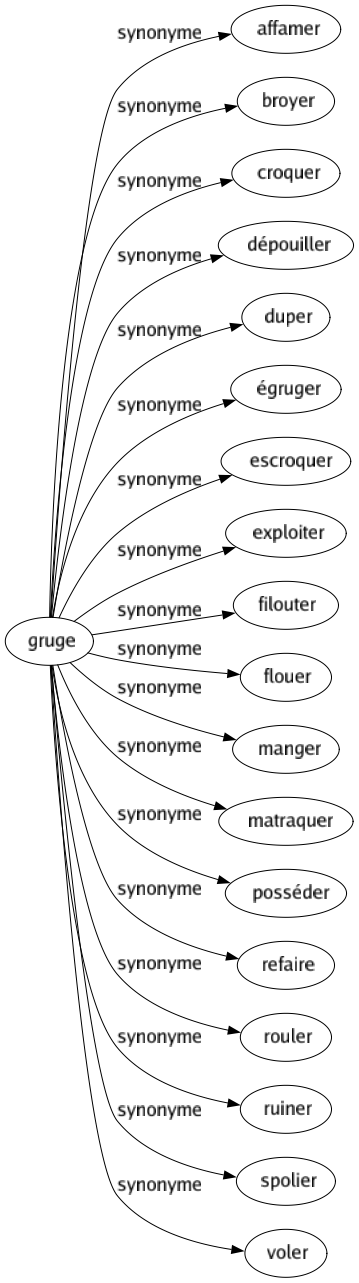 Synonyme de Gruge : Affamer Broyer Croquer Dépouiller Duper Égruger Escroquer Exploiter Filouter Flouer Manger Matraquer Posséder Refaire Rouler Ruiner Spolier Voler 