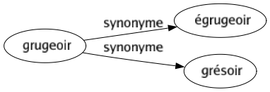 Synonyme de Grugeoir : Égrugeoir Grésoir 