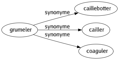 Synonyme de Grumeler : Caillebotter Cailler Coaguler 