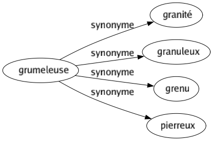 Synonyme de Grumeleuse : Granité Granuleux Grenu Pierreux 