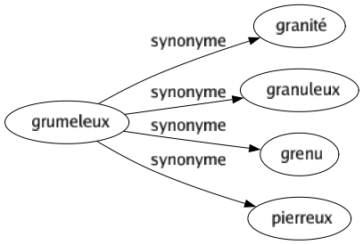 Synonyme de Grumeleux : Granité Granuleux Grenu Pierreux 