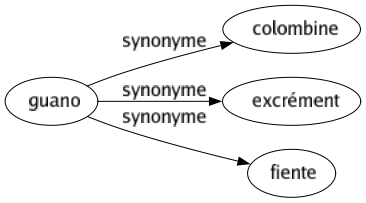 Synonyme de Guano : Colombine Excrément Fiente 