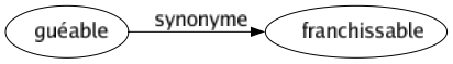 Synonyme de Guéable : Franchissable 